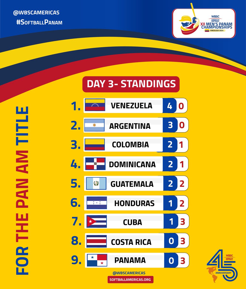 STANDINGS 🌎#DAY3 Opening Round 🔥 Mens PanAm #WBSC Americas Softball 🇦🇷🇨🇴🇨🇺🇩🇴🇵🇪🇻🇪🇵🇦🇭🇳🇨🇷 🎥Watch live : gametime.sport #MensPanAm #softballpanam #wbscamericas #softballamericas🌎