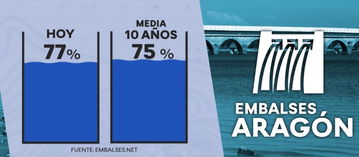 Desde hace mucho tiempo no veíamos este dato, esta semana los #embalses en #Aragón están ligeramente por encima de la media de los últimos 10 años @Embalses_net