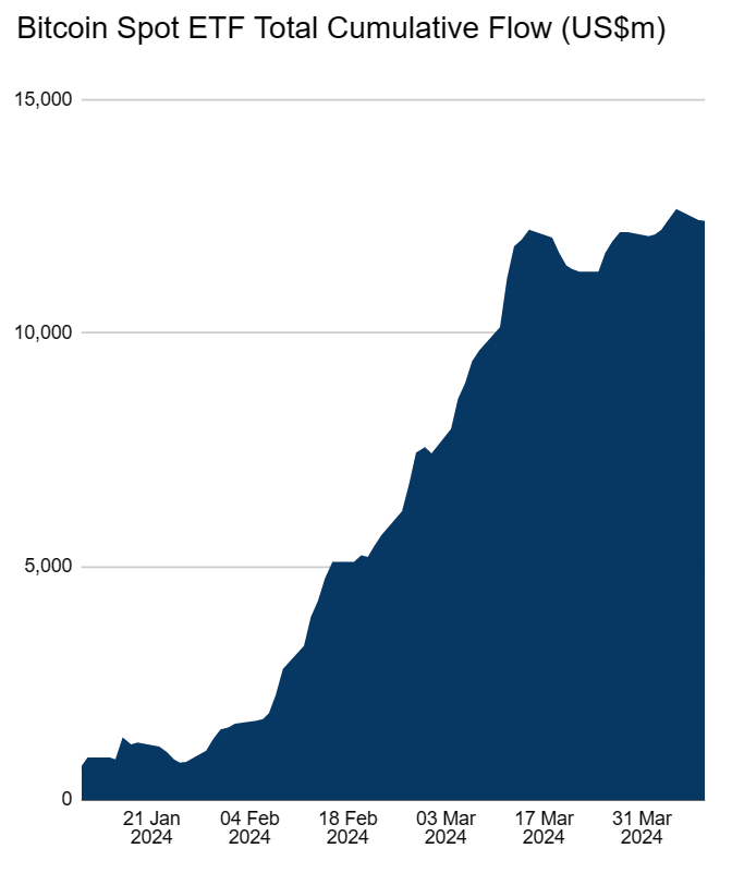 cryptorover's tweet photo. The Spot #Bitcoin ETF inflows are slowing down significantly... https://t.co/igRDrHotDr