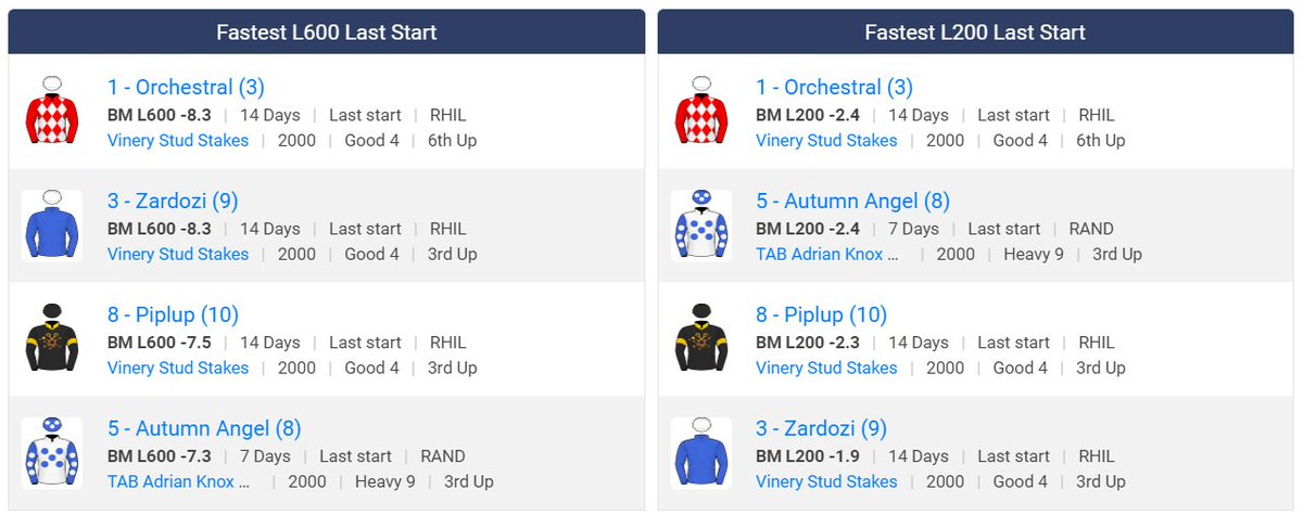 Rightly consider a roughie in the Oaks - but would be delighted if Piplup can run top 3 with these ⭐️⭐️ Ran the 2nd fastest L200 in the Vinery off a slow tempo & was well back. Now onto a bigger track & out to 2400m....she is definitely better suited. 🍒ripe for the race 💪🙏🖤