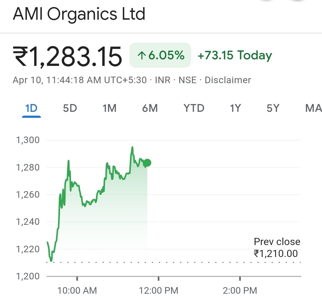 #AmiOrganics giving breakout.
Q4 results could be mediocre but Q1 FY25 is expected to be stronger.