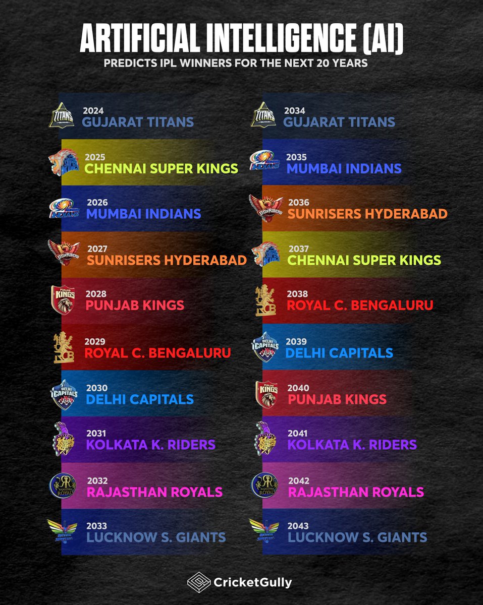 AI predicts IPL winners for the next 20 years!🏏🇮🇳🏆
(Via: InsideSport)