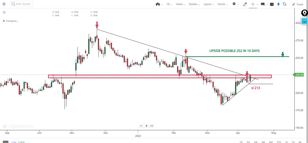 SWING TRADE FOR 1-10 DAYS

#TI (TILAKNAGAR IND)

👉Looks Good At Cmp 228
👉Stop Loss 213
👉Upside Possible 252

Daily Chart Analysis
Trend Reversal Setup
#SwingTrading #StockToWatch #StocksToBuy