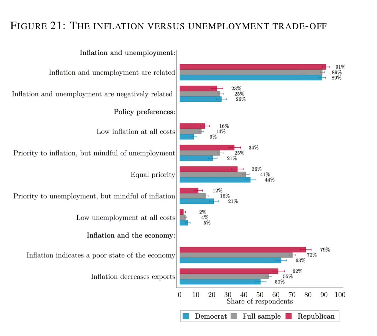 The public doesn’t believe in a Phillips curve, and tends to lean more hawkish This and 30 other super interesting charts from @S_Stantcheva nber.org/system/files/w…