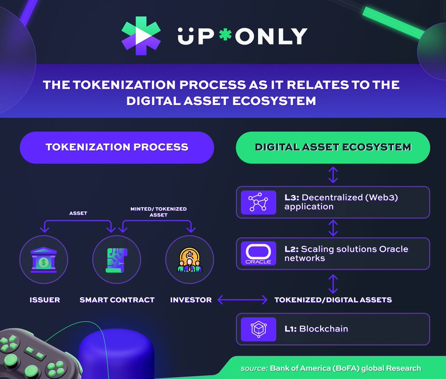 📢 UpOnly is set to offer the first decentralized trading venue for #RWAs. With $UPO, you'll be able to tokenize your personal #RWA and launch it on the first RWA #DEX (an Uniswap for real-world assets) UpOnly - The leading #Web3 infrastructure, continues to revolutionize…