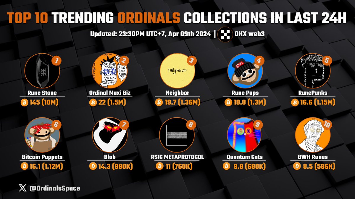 OrdinalsSpace's tweet photo. Top 10 trending Ordinals collection in the last 24 hours, collected by @ordinalsspace

Our community own nearly 100 #Runestone. What do you own? Lets comment👇

#Runestone @LeonidasNFT 
#OrdinalMaxiBiz 
#neighbor
#RunePups
#RunesPunks  
#bitcoinpuppets
#blob 
#rsic
#QuantumCats
#BWHRunes
#Runes