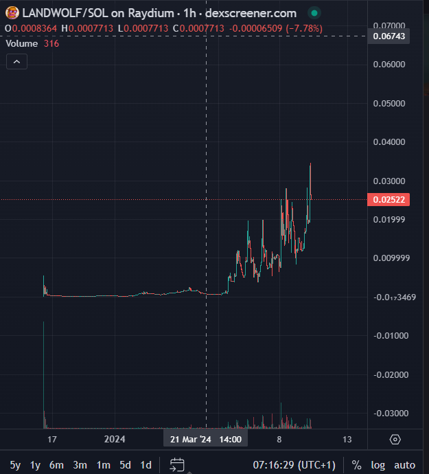 justacatcrypto's tweet photo. @BlocksNThoughts @DestraNetwork #LANDWOLF on sol is 5months old but really is only just getting started. the first and only landwolf on solana will send like all of matt furies memes (pepe). keep a close eye, there are no coincidences 

@landwolfog 
https://t.co/wcYe7MdZKG https://t.co/VHf8qzva28