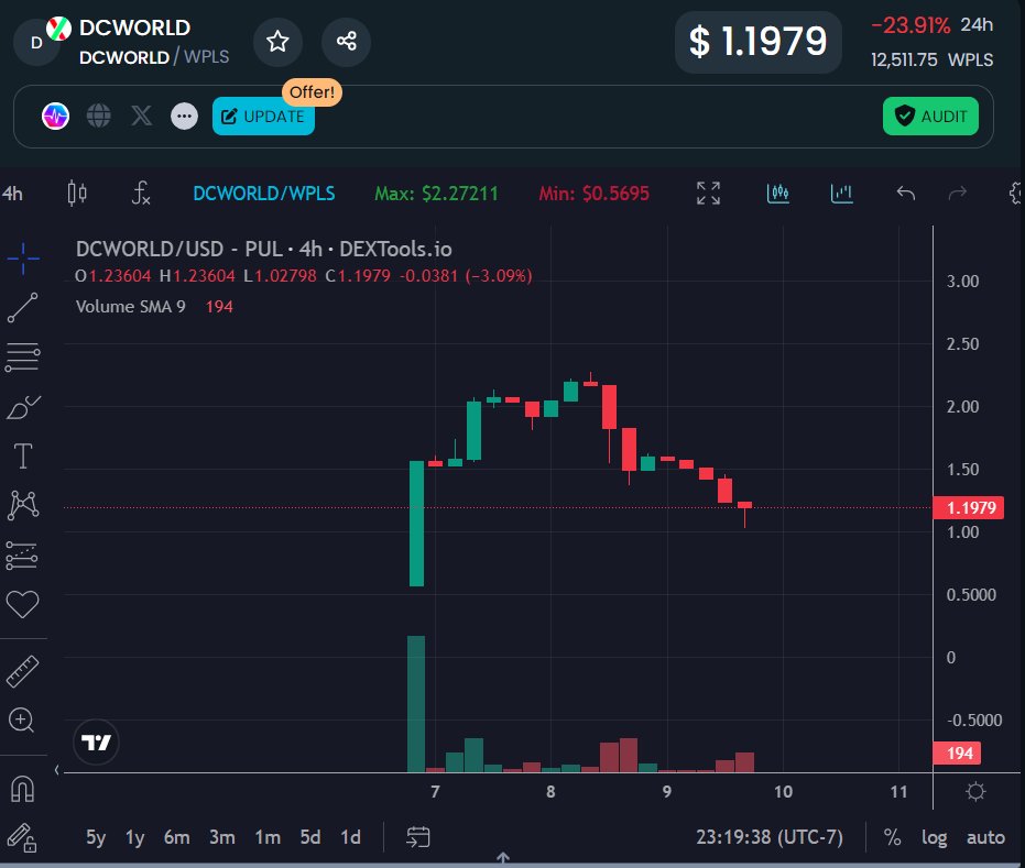 Although $DCWORLD on #Pulsechain is down today, it's showing a HUGE #dragonfly #doji on the 4hr!

What could be the next move?!

#PLSX #HEX #dcworld #memecoin #memecoins #irl #reality