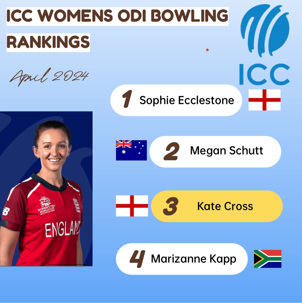 Congratulations @crossy16 on being ranked number 3 on the list of best women’s ODI bowlers for April 2024! Forever the trailblazer for the women’s game and we’re all so proud of you! #oneofourown #homegrown #womenscricket