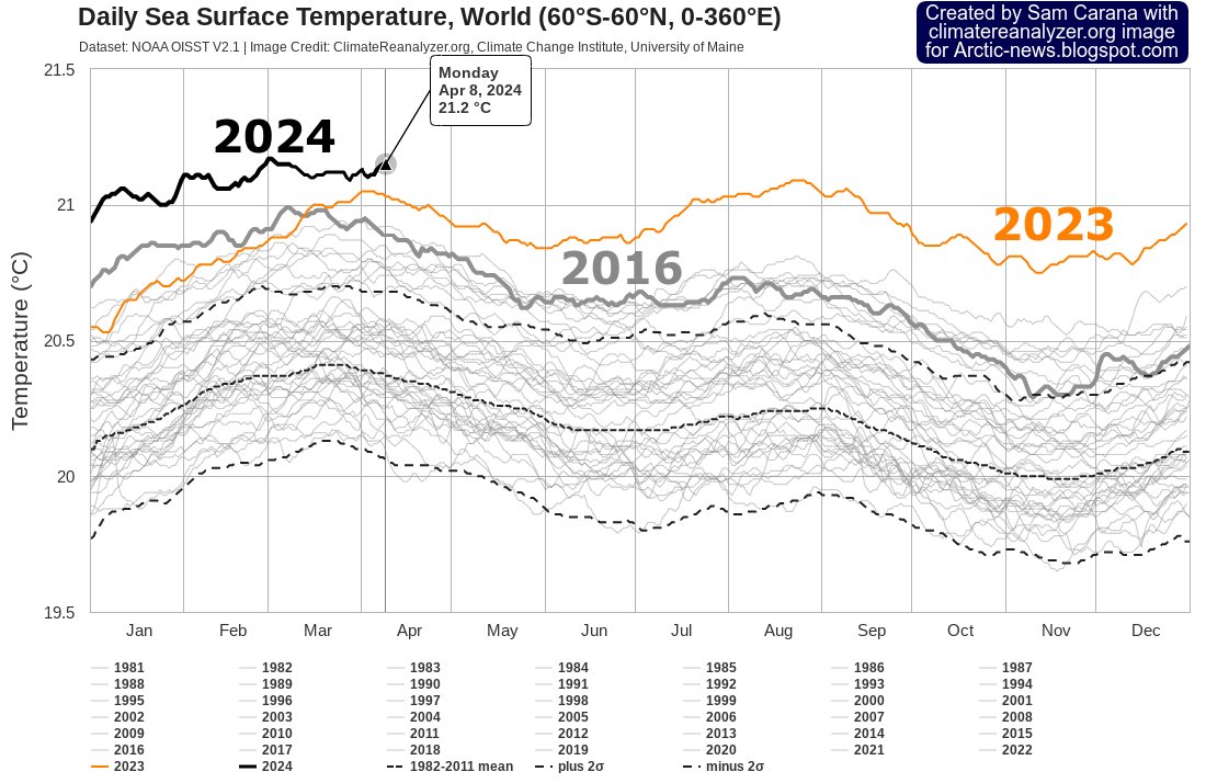 Sea surface temperatures (SST, 60°S-60°N) through April 8, 2024. For more than a year, SST have been much higher than in any previous year on record, as if temperatures suddenly shifted into another gear and the climate experienced a Regime Change in 2023. arctic-news.blogspot.com/2024/04/did-th…