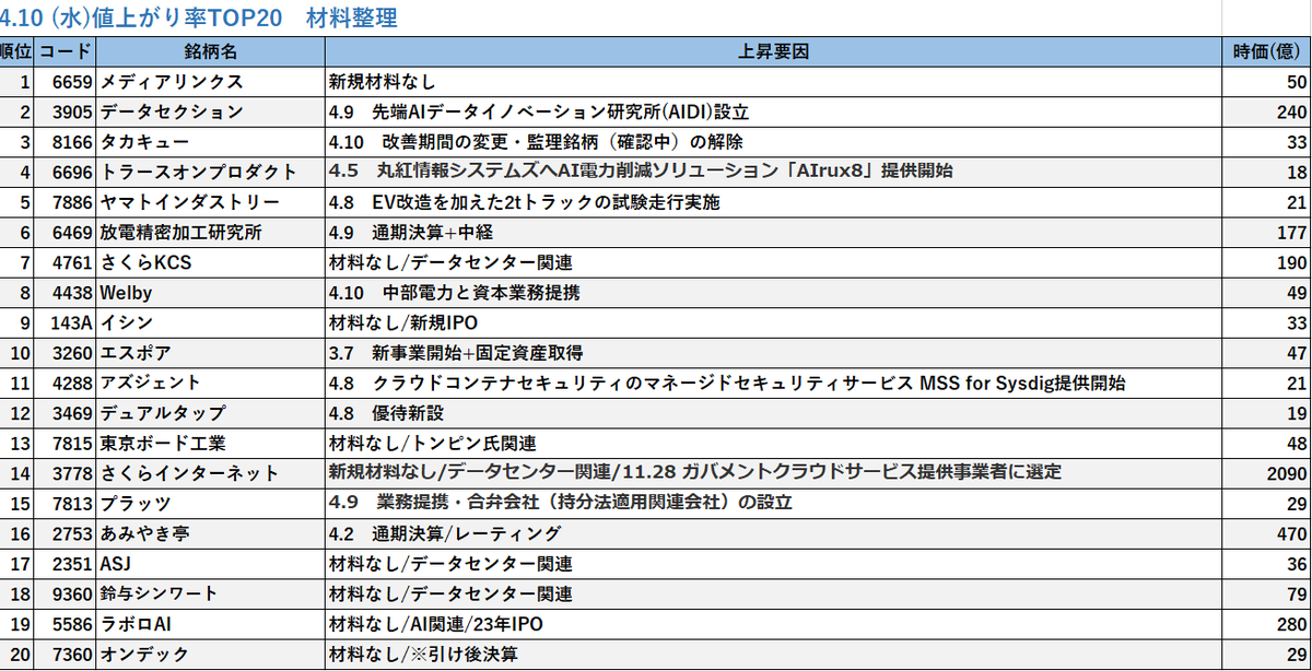 jail68's tweet photo. 4.10　値上がり株　材料・時価総額整理 https://t.co/amvwwv00Kh