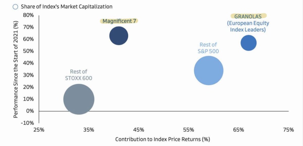 By some measures, current markets are more concentrated than ever before.

Lower concentration seems to have been historically good for stocks.