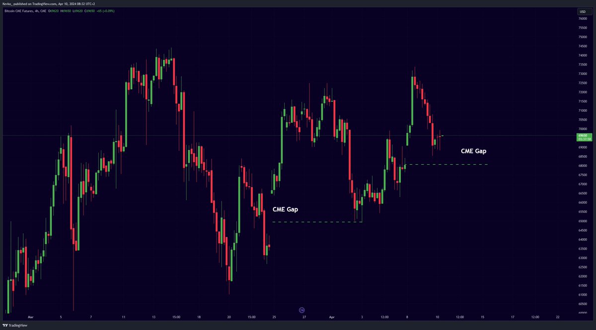 Is #Bitcoin about to fill these two CME Gaps?