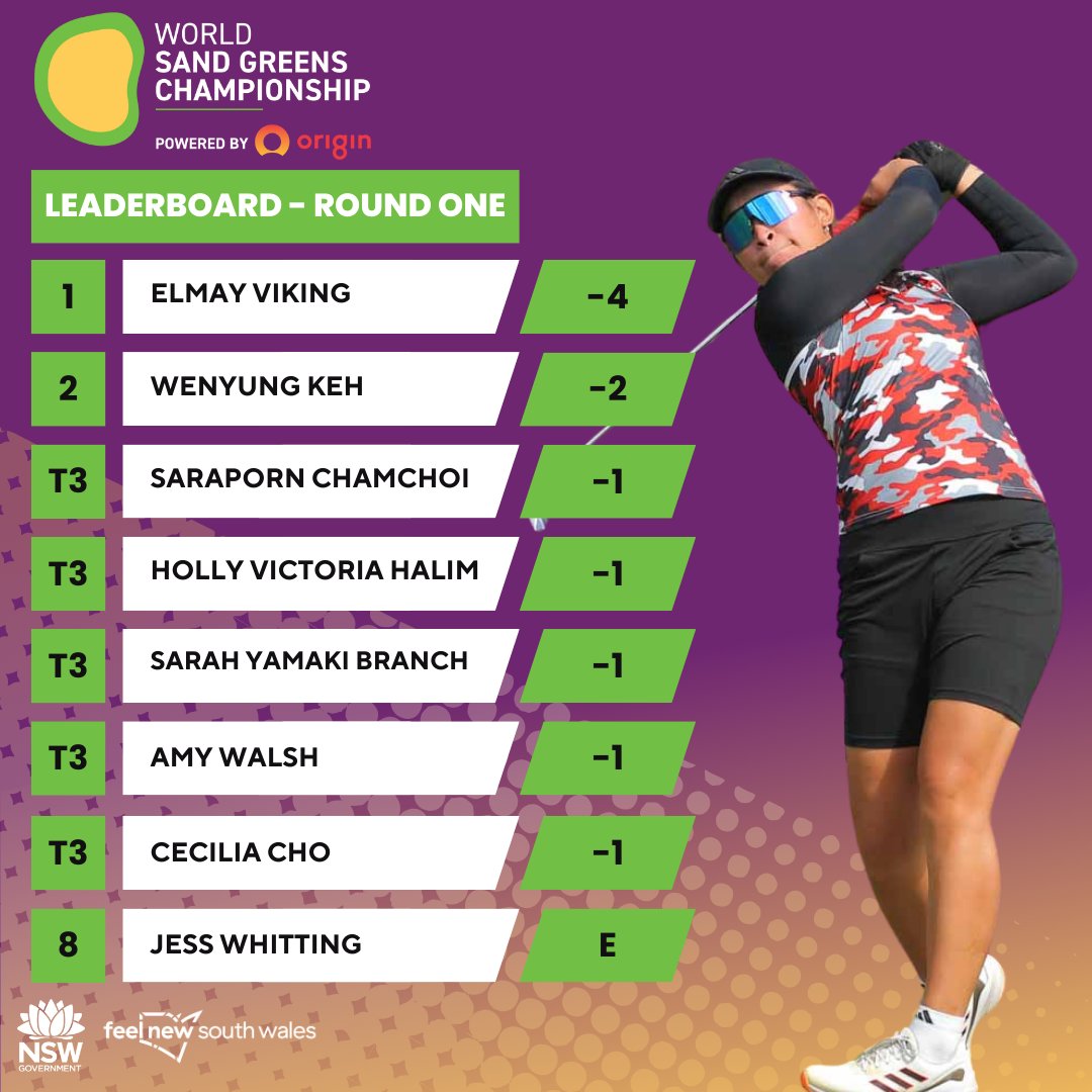Here's how the leaderboard is shaping up heading into the final round of the World Sand Greens Championship tomorrow  🏌️

#WorldSandGreens #FeelNSW #NewSouthWales