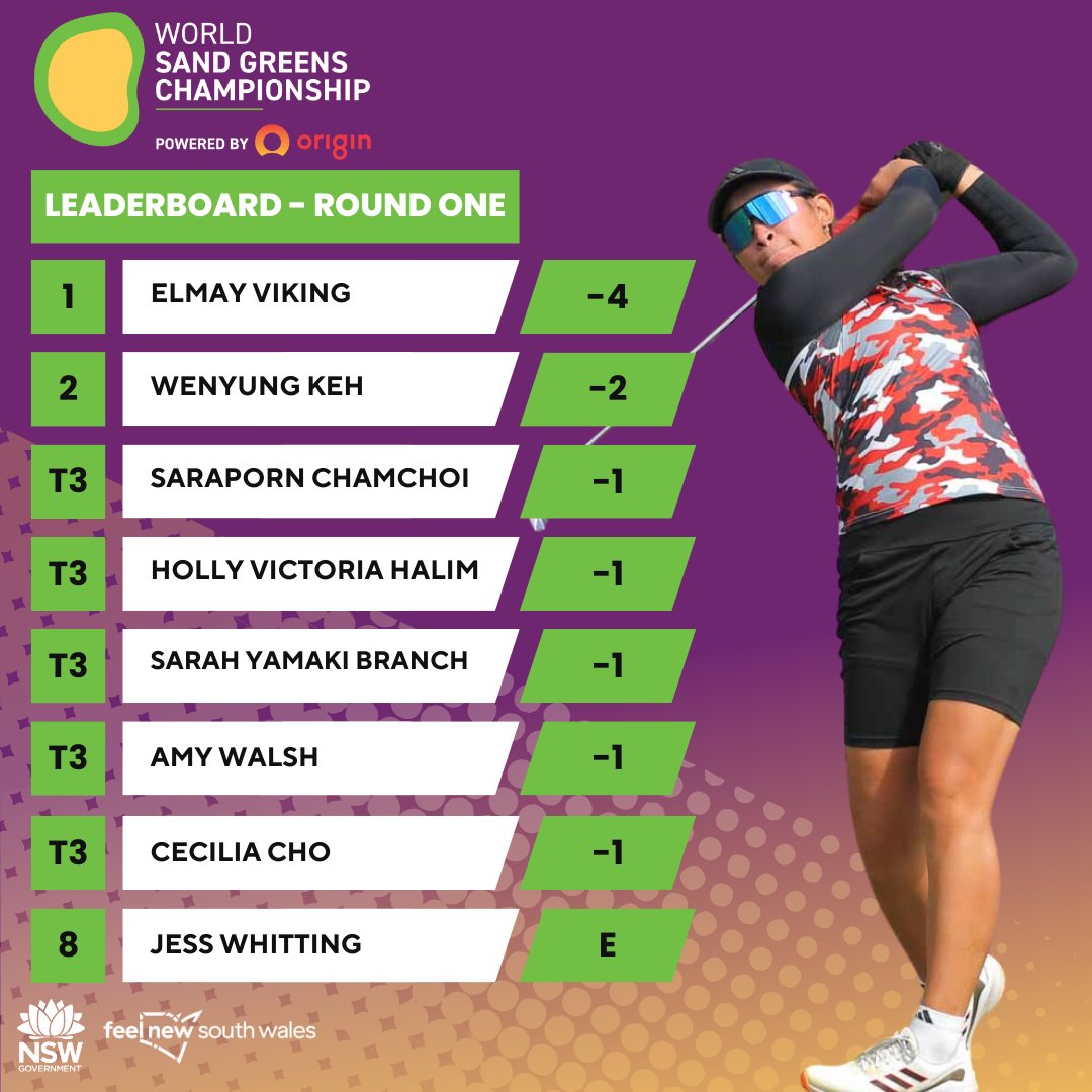 Here's how the leaderboard is shaping up heading into the final round of the World Sand Greens Championship tomorrow 🏌️ #WorldSandGreens #FeelNSW #NewSouthWales