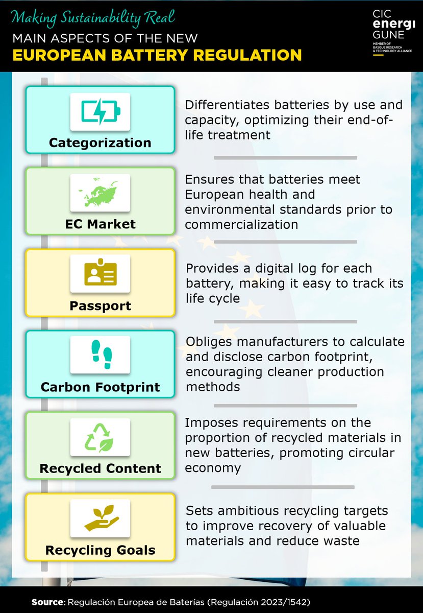 🌿 'Making sustainability real' 🌍 Diving into the new European #Battery Regulation with our latest graphic! 🔋 📊Check it out to understand the regulations that will shape the future of battery technology and environmental sustainability in Europe. 💡Stay informed, stay ahead!