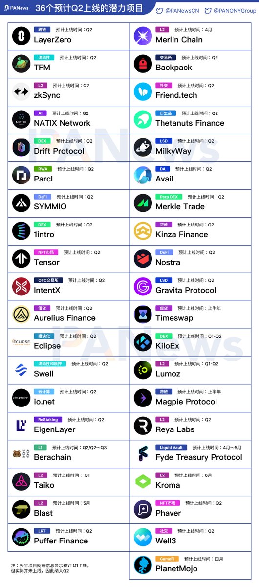 24年第一季度已经在波动中悄然度过，不少新项目在Q1上线，带来一波又一波造富效应。💵💵💵

Q2又会有哪些潜力项目将会上线？👀小编结合网络信息整理了一些👇

LayerZero
TFM
zkSync
NATIX Network
Drift Protocol
Parcl
SYMMIO
1intro
Tensor
IntentX
Aurelius Finance
Eclipse
Swell