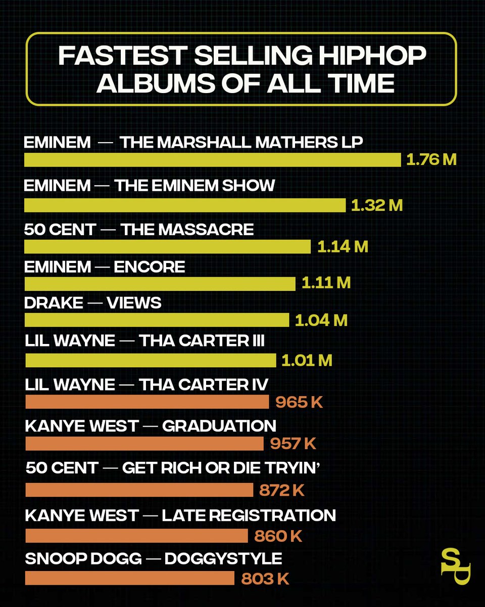 The list of biggest first week sales of all time in hip-hop history👑