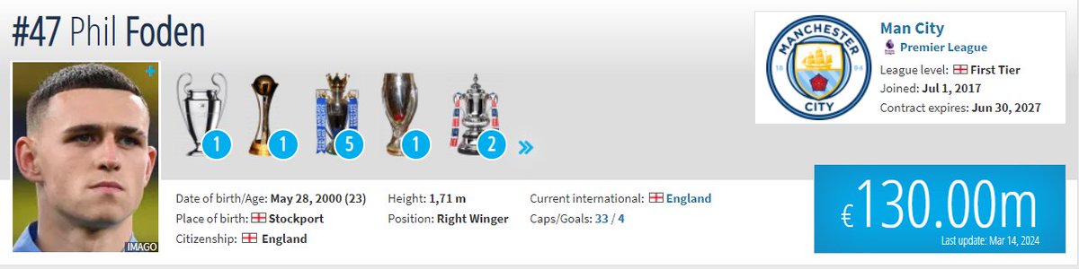 I'm definitely not a Foden stan but I mean come on he's having one of his best seasons, 33 goals and 4 assists, player of the month 3 times. Do I need to say more.