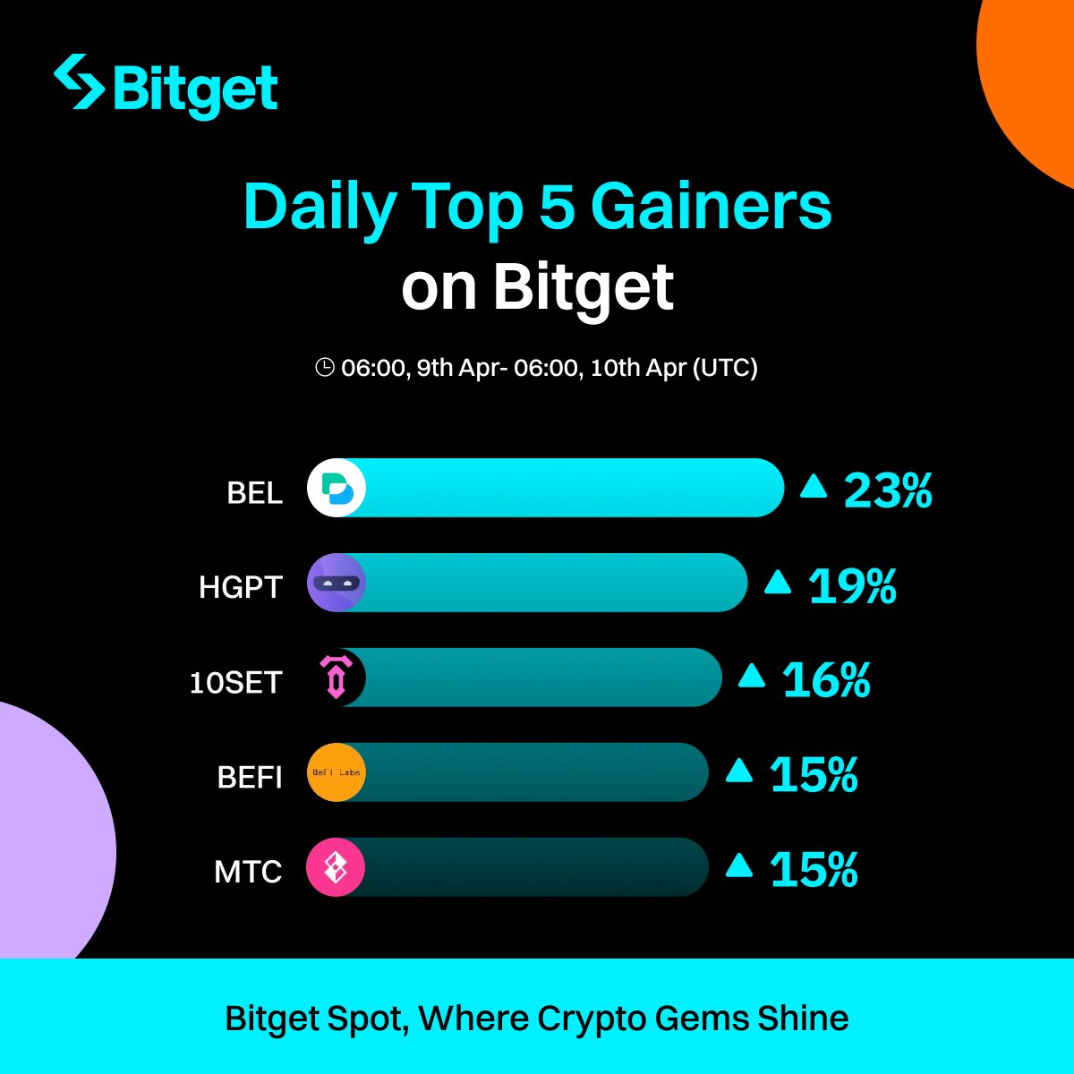 🔥 #BitgetSpot Daily Top 5 Gainers $BEL 🔺 23% @BellaProtocol $HGPT 🔺 19% @hypergpt #10SET 🔺 16% @TenseT_io $BEFI 🔺 15% @BefiLabs $MTC 🔺 15% @metatimecom Which coins are you trading today? ➡️ bitget.com/spot/BELUSDT