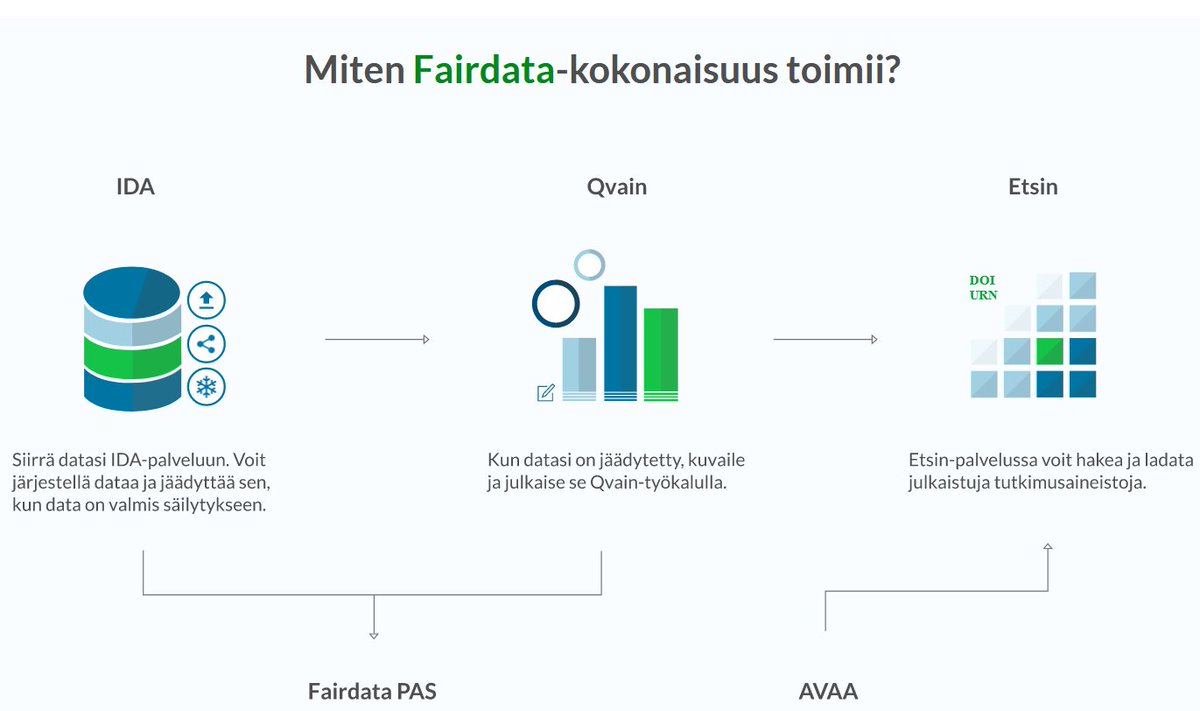 19.3.2024 pidetyn Opi julkaisemaan aineistosi Fairdata-palveluilla -webinaarin diat kannu.csc.fi/s/EQtLMZQHLNqB… ja tallenne video.csc.fi/media/t/0_egun… 👍