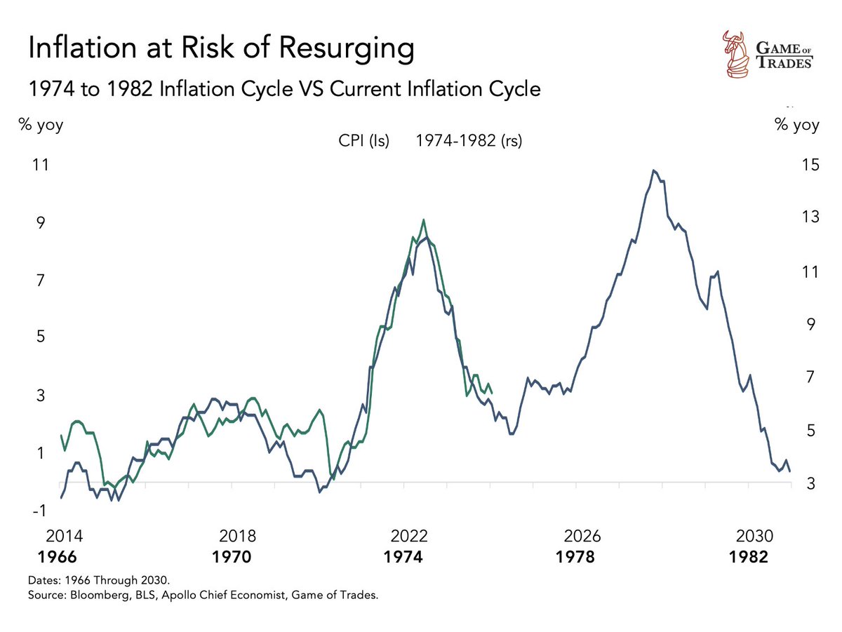 bravosresearch's tweet photo. IF inflation follows this blueprint, it’s game over for the Fed https://t.co/Q8UQuoxsvg