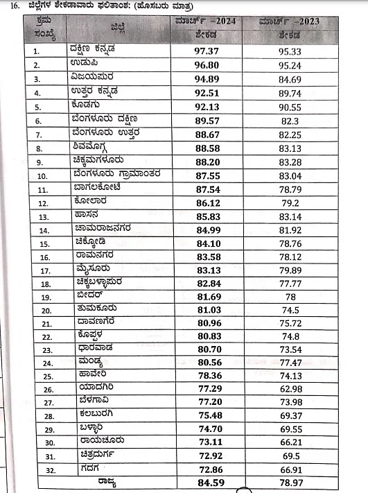 NammaJamkhandi's tweet photo. ಎಂಥ ಚಲೋ ರಿಸಲ್ಟ್ ಮಾಡ್ಯಾರು ನಮ್ಮ ಬಿಜಾಪುರ್ ಮತ್ತ ಬಾಗಲಕೋಟ ಜಿಲ್ಲಾ PUC ವಿದ್ಯಾರ್ಥಿಗಳು. 👏👏👏👏 https://t.co/CirMUrjofR
