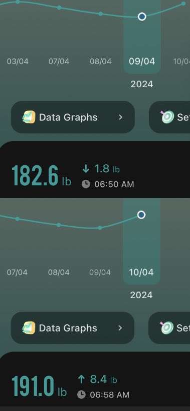 BobKellyJnr's tweet image. Post 48 hour water fast that chicken parm sub really hit the spot! 

My scales asked if it was the same person weighing in hahaha

#EpicCheatMeal #WaterFast #BackOnTheDiet