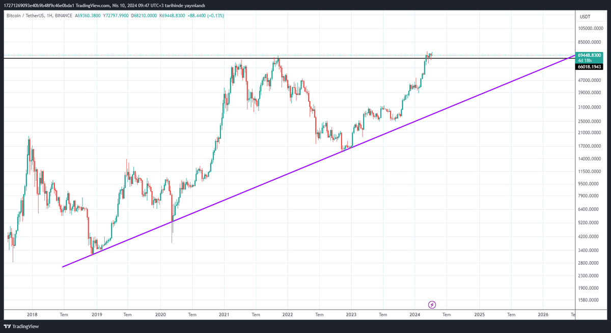 #BTC Gelelim bizim büyük baş coinimize. Beklentim 31 mart kapanışında 66-67K seviyesinin altında kapatmasıydı. Bu beklentim gerçekleşmedi. Eski tepesinin üzerinde kapattı ve şuan bu eski tepeyi retest ediyor. 66K altında (haftalık ve aylık) kapanışlar yapmadığı sürece ilk