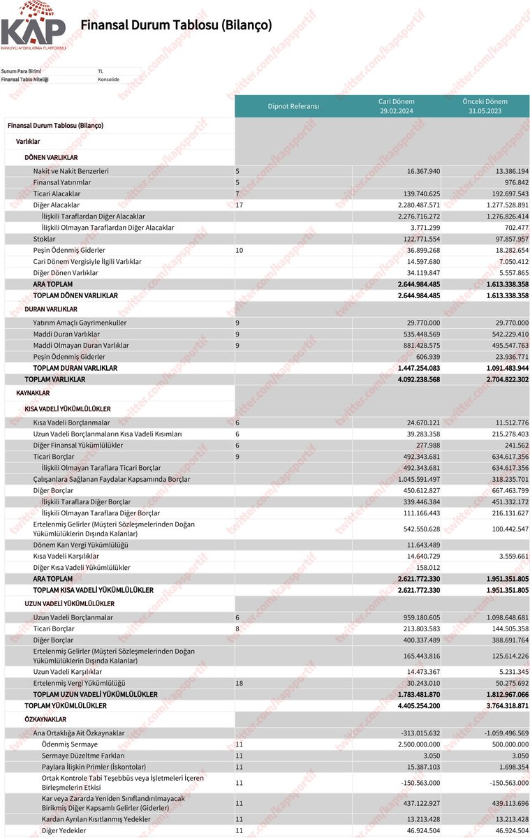 Trabzonspor kısa vadede borcunun 4.5 milyar tl olduğunu Kapa bildirdi.