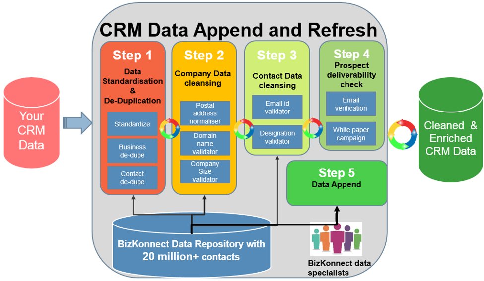 KonnectBiz's tweet image. Maximizing CRM Benefits: The Role of Data Appending and Enrichment Services.Read Here: bit.ly/3vO84Nk
orgkonnect.bizkonnect.com
fortune500konnect.bizkonnect.com
#CRMDataCleansing #Enrichdata #CRMdata #CRMDataEnrichment #CustomerRelationshipManagement #Dataservices #CRM