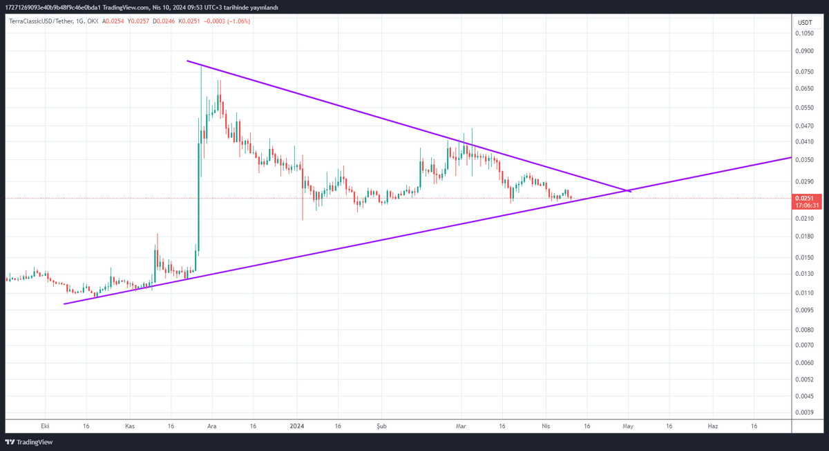 #USTC Bu arkadaş düştü, aşağı kırdı sanmayın, henüz sadece desteğe geldi. Burada orta vade beklentim 0,4-0,60$ bandıdır