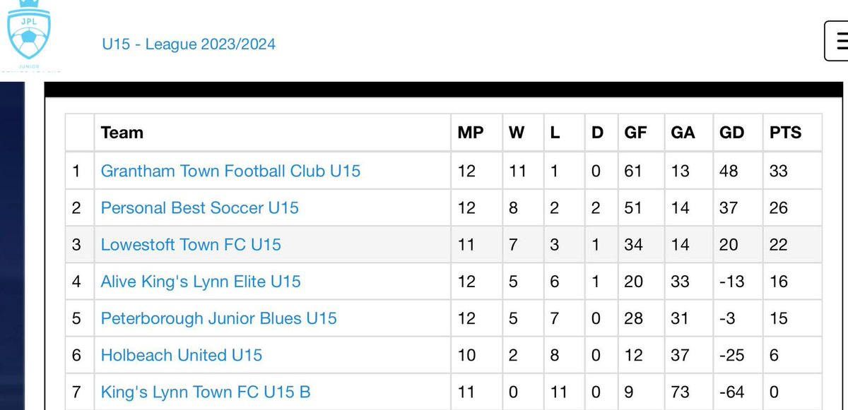 Congratulations to our U15s JPL side for becoming Junior Premier League Midlands Blue Champions They now enter a Play off for promotion to the National Premier Conference League and a place at the Champions Wkd in May.