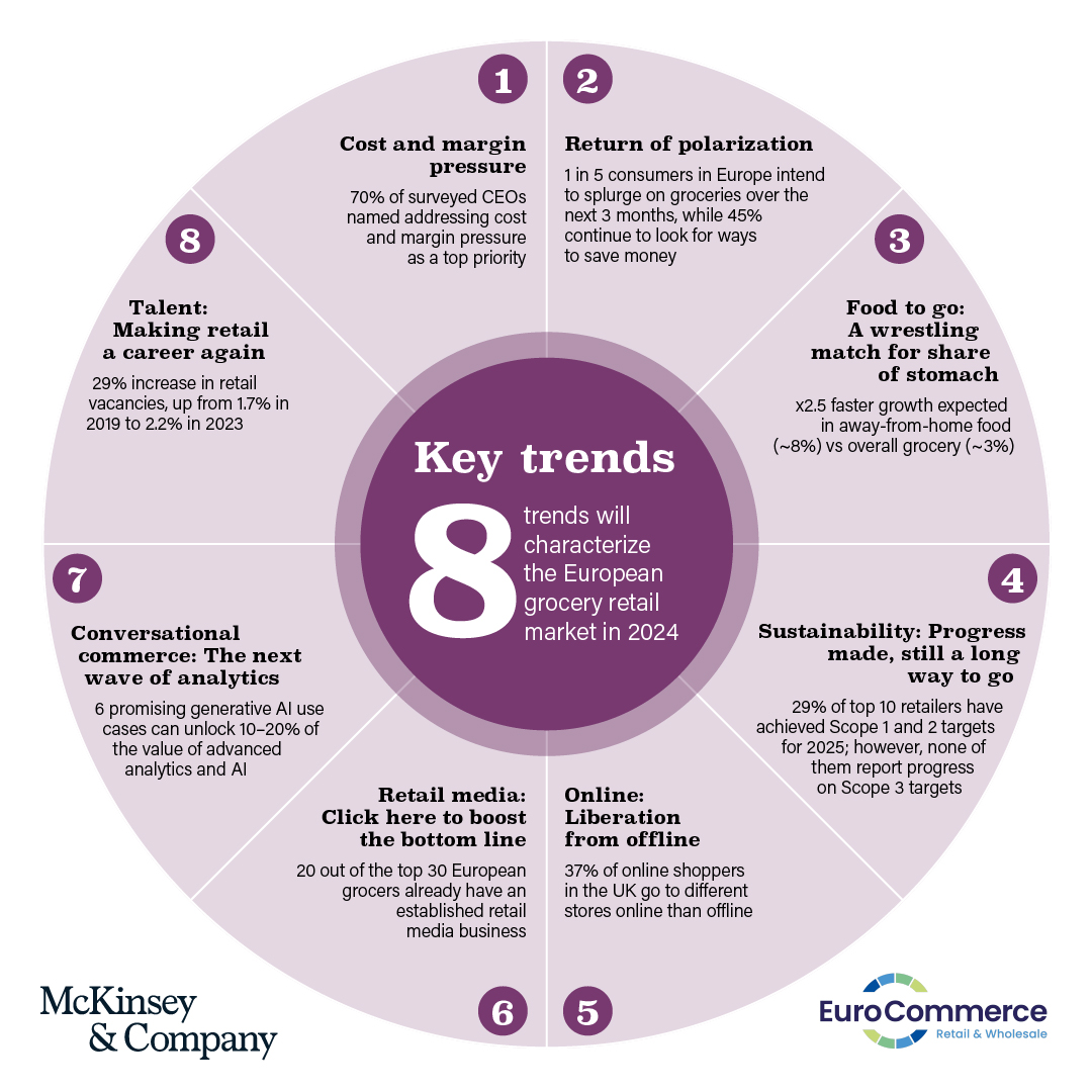 The 8 trends of our #StateOfGrocery Retail report 2024 include: 💶Cost and margin pressure 🛒Return of polarization 🧁Food to go: a wrestling match for share of stomach 🌍#Sustainability