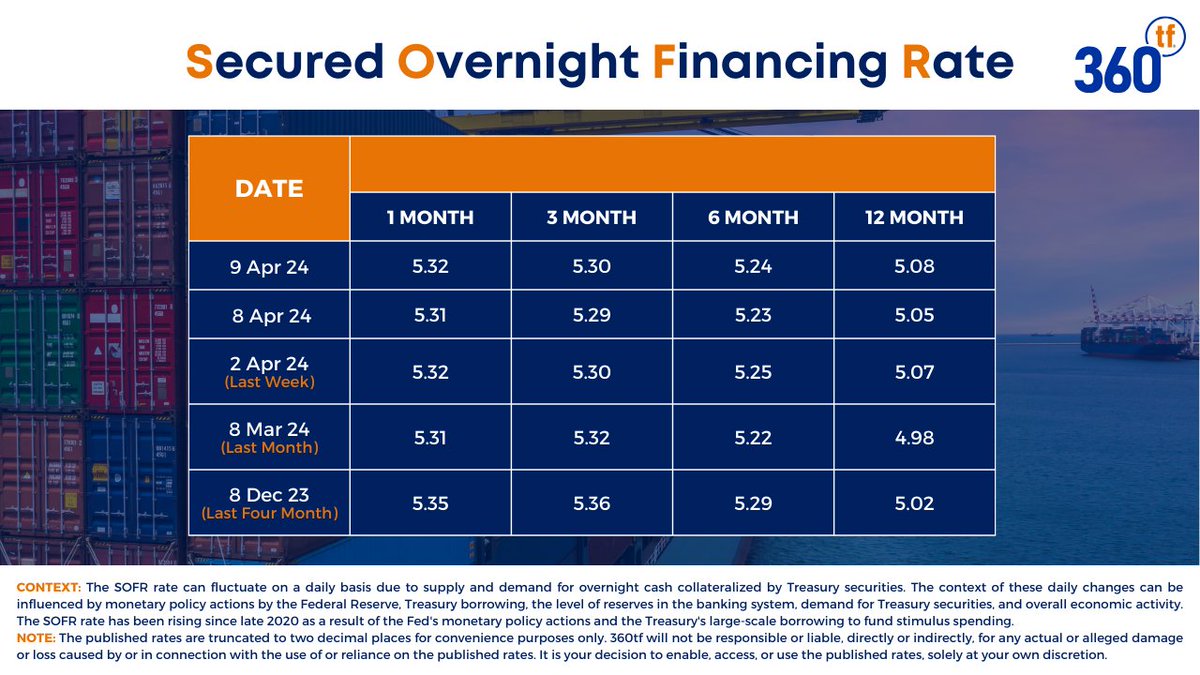 Secure Overnight Financing Rate or SOFR, is based on the interest rate at which investors provide overnight loans to banks. The New York Fed publishes a calculation based on overnight loans that are secured by investor bonds.
 
#SOFR #TradeFinance #Export #Import