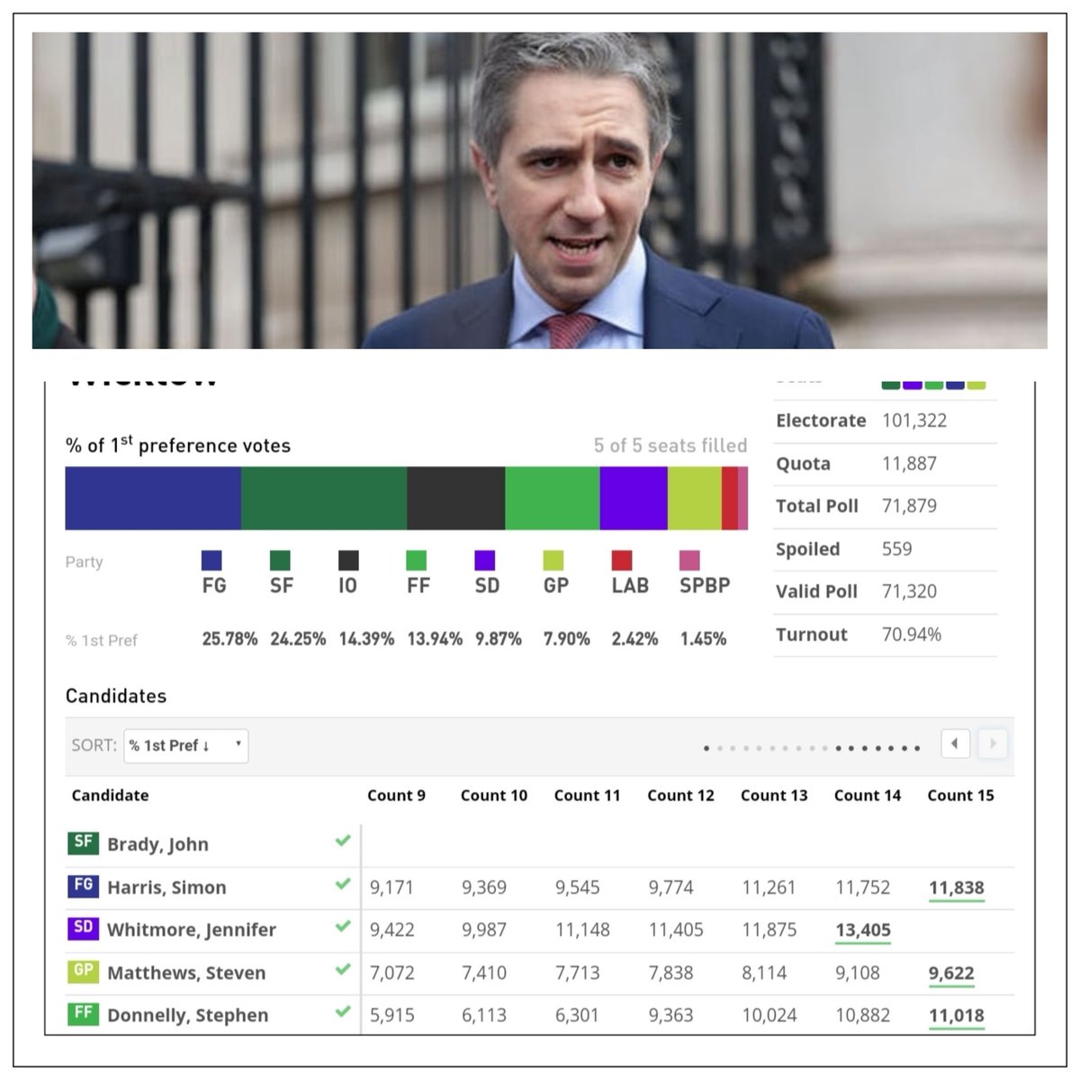 Simon Harris has no popular mandate, in GE2020 he didn't even get enough votes in his own constituency to get him over the line on the 15th count, he was deemed elected as the nearest to the quota, simply to fill the final seat