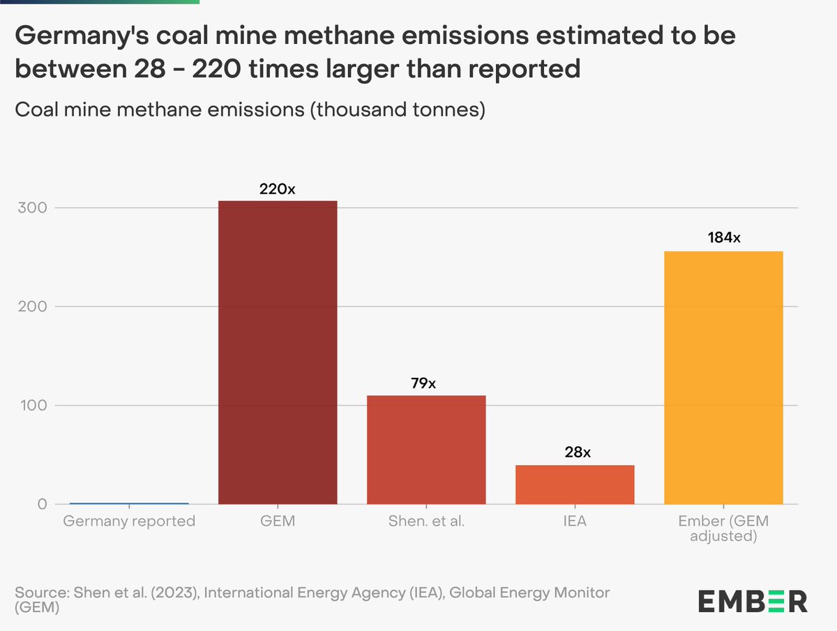 NEW | In the EU, Germany has the largest disparity between reported and independently estimated #coal mining emissions. Non-governmental findings found that 🇩🇪 emits between 28 to 220 times as much as it officially reports. ember-climate.org/insights/in-br…