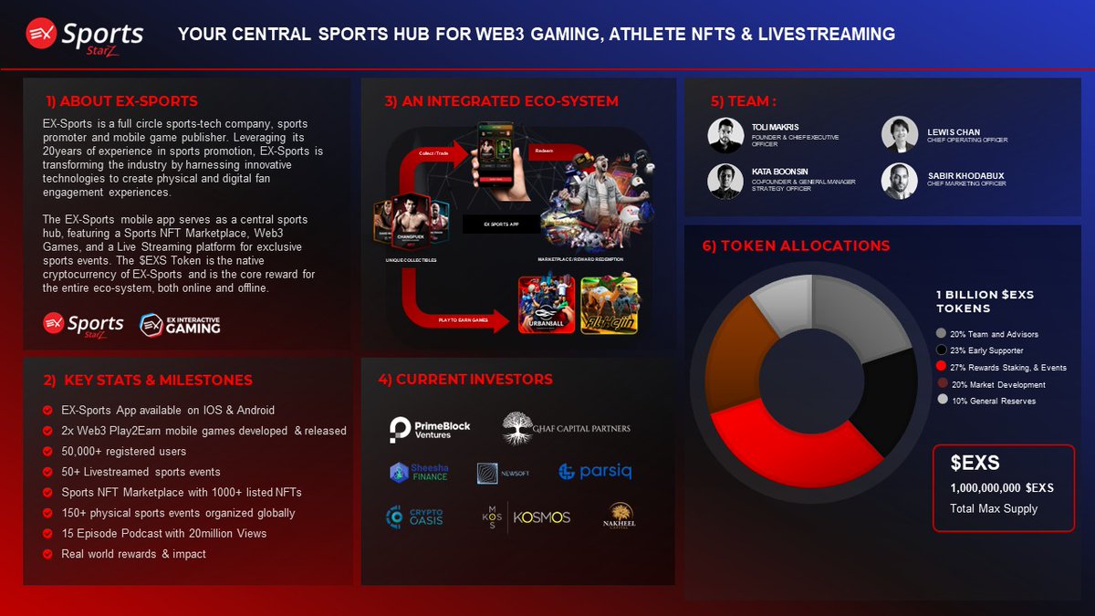 🧠Learn why EX-Sports are set to revolutionize the sports industry🌠

📲At its heart is the EX-Sports Super App, interlinking web3 games, events, livestreams & athlete NFTs with an all encompassing reward structure built around #watch2earn #play2earn #buy2earn & #support2earn…