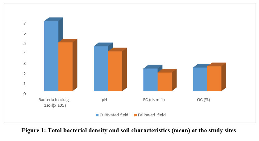 bit.ly/3wzA5rL - Read the Article here
Comparative Study on the Bacterial Community of Cultivated and Uncultivated Rice Field Soils
#Fallowing #Farming #Kerala #Ricefield #Soilbacteria #Agriculture #climatechange #AgriculturalSciences #agtech #Agronomy #PlantBreeding