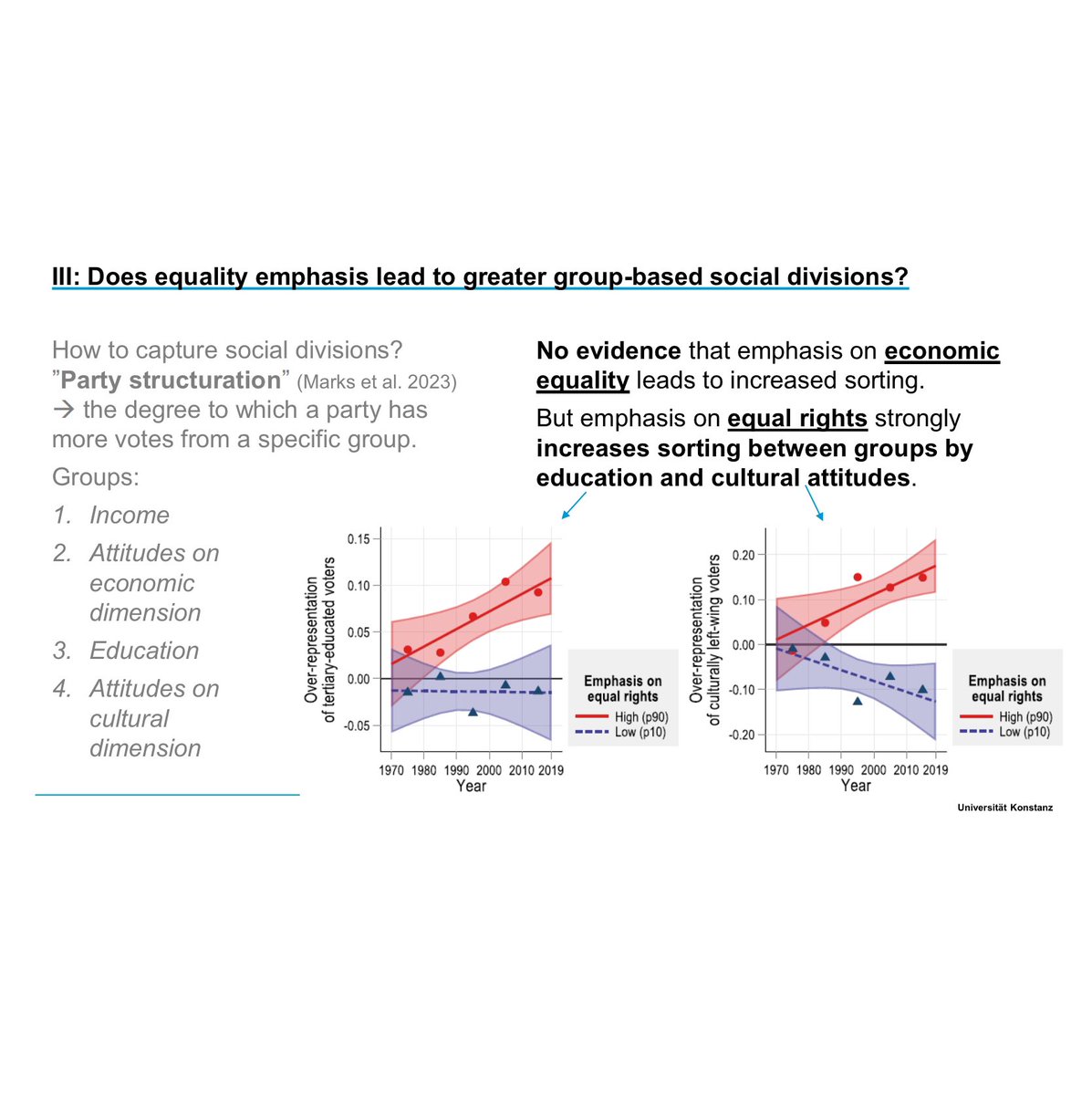 Today at the @EXCInequality conference, @DWeisstanner and me will present “Winning with Equality: How Left-wing Parties Attract Votes but Amplify Electoral Cleavages“ Joint work with @Carsten80554073. Excited to hear what people think and about the panels during the next 3 days!