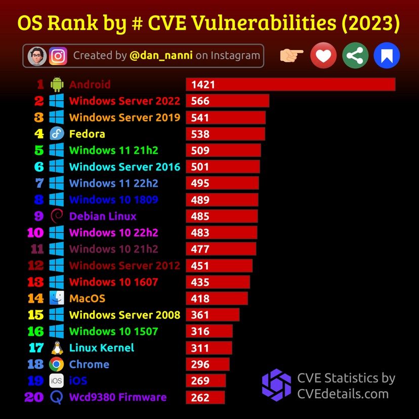 OS Ranks in terms of the numbers of CVEs

#infosec #cybersecurity #pentesting #redteam #informationsecurity #CyberSec #networking #networksecurity #infosecurity #cyberattacks #security #linux #cybersecurityawareness #bugbounty #bugbountytips