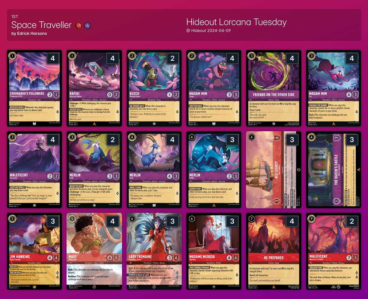 ink_decks's tweet photo. ➡️Hideout Lorcana Tuesday

16 players🇸🇬

Winner:
🏆 Edrick Harsono with R/A Space Traveller

Huge thanks to Wacky for compiling and sharing this week's decklists!

Top 8 decks:
https://t.co/p1wcUptVkR

#Lorcana