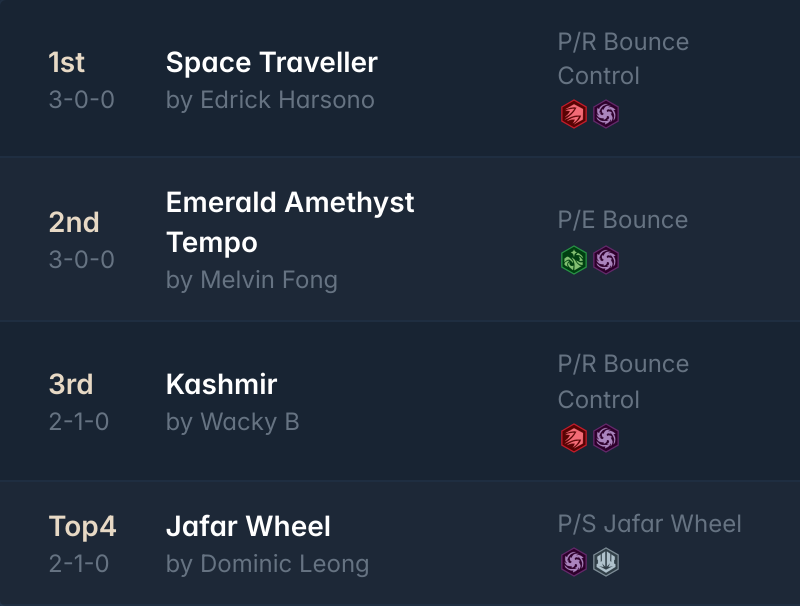 ink_decks's tweet photo. ➡️Hideout Lorcana Tuesday

16 players🇸🇬

Winner:
🏆 Edrick Harsono with R/A Space Traveller

Huge thanks to Wacky for compiling and sharing this week's decklists!

Top 8 decks:
https://t.co/p1wcUptVkR

#Lorcana