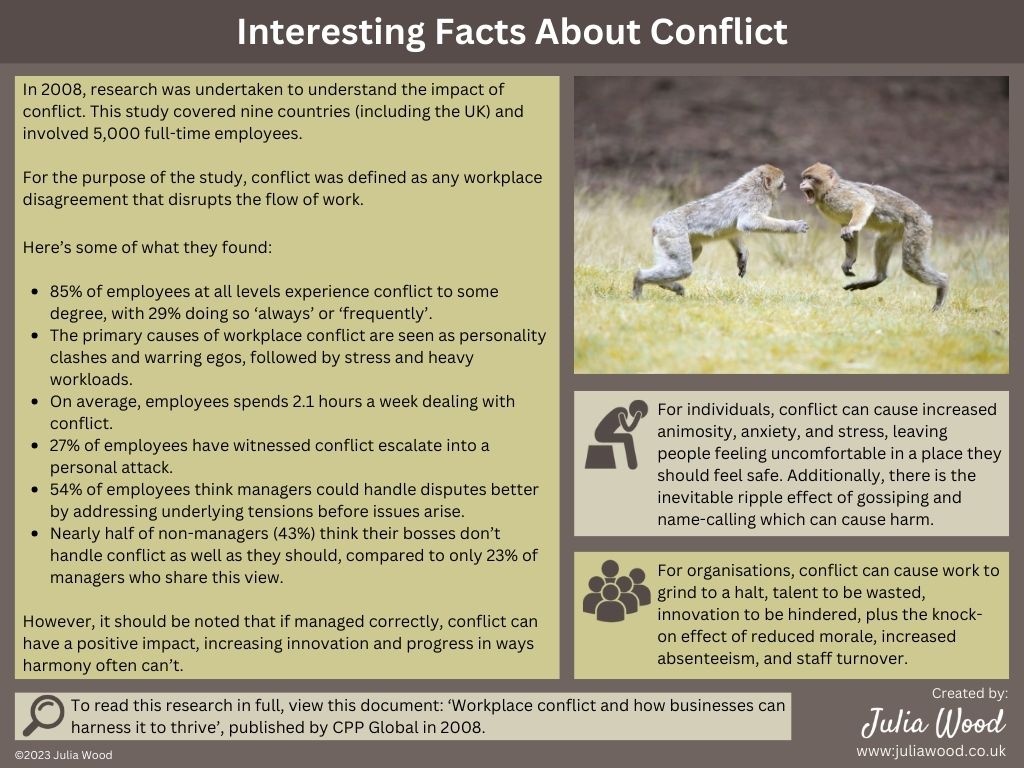 Research into conflict in organisations (CPP) highlighted here by Julia Wood. What does conflict look like in your world? - how do we disagree without being disagreeable? how do we avoid the damage of false harmony?