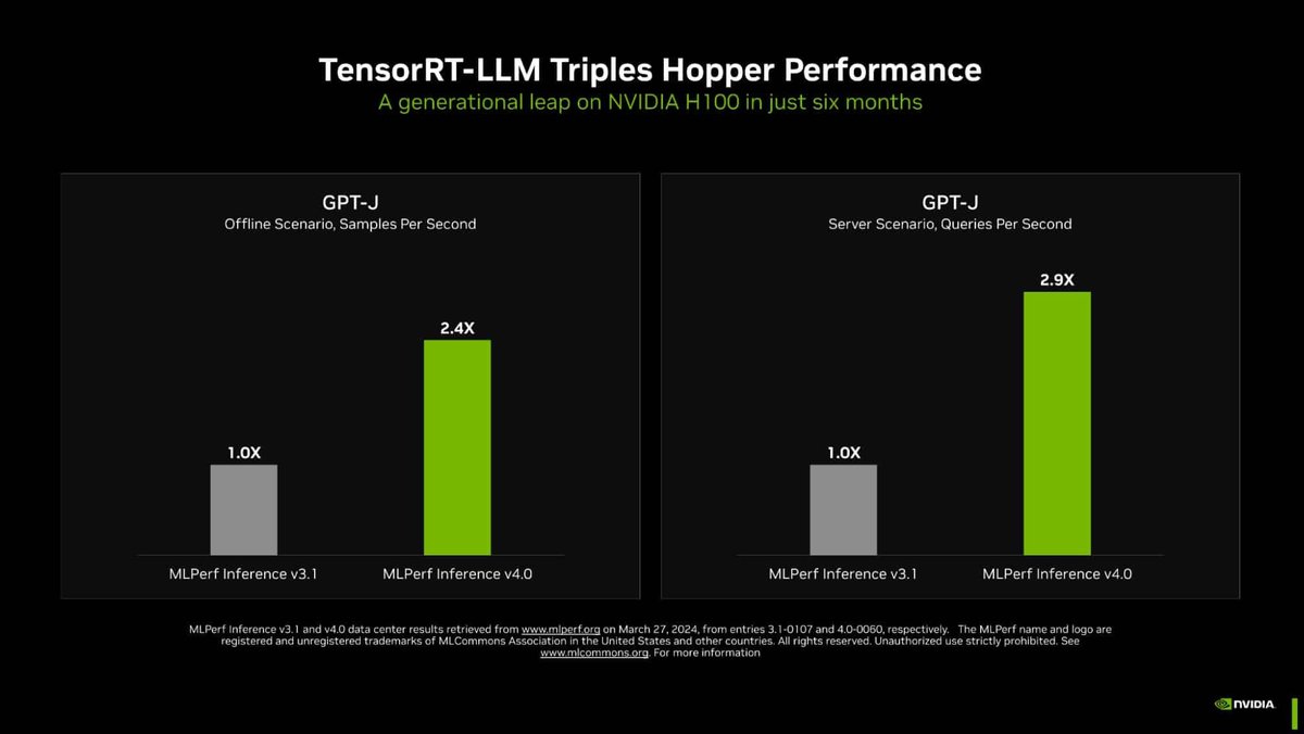 NVIDIA ( $NVDA ) smashes records with its Hopper-based systems & TensorRT-LLM in the MLPerf Inference benchmarks, marking a giant leap for generative AI performance! 🚀

Performance leap: Nearly tripled with Hopper GPUs on GPT-J in 6 months.
Leading with TensorRT-LLM: Used by big