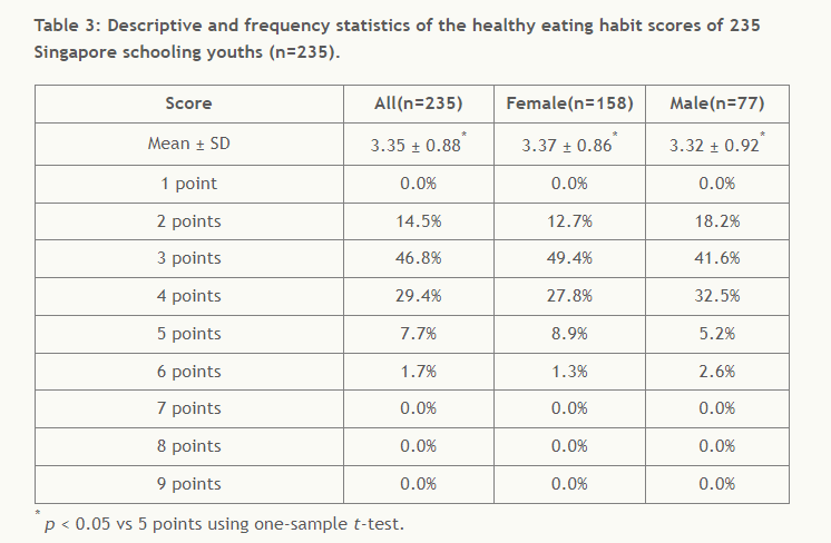 crnfsjournal's tweet image. bit.ly/39xc4nQ - Read the Article here
Assessment of Dietary, Physical Activity and Sedentary Behaviours of Singapore Schooling Youths
#AlcoholUse #DietaryBehavior #PhysicalActivityLevel #SchoolingYouths #SedentaryBehavior #Nutrition #FoodSciences #foodprocessing