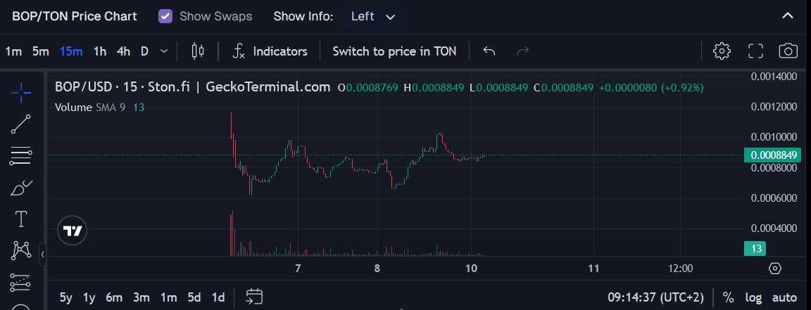 SpongeonTON's tweet photo. Not a bad day for $BOP today! 👀
The chart looks good, and we are still struggling to break through the ATH. 📈

Telegram game status report 📣
We are on the final straight to completing the game. SpongeTower is already in the testing phase! We're finishing the backend.

#TON https://t.co/RtsBCmyvfw