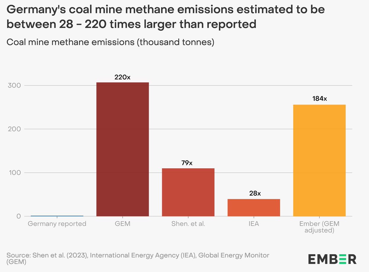 German proven concept to fight climate change: 1. Close nuclear power plants 2. Keep coal mines going instead 3. Underreport coal mines emissions by factor of 184 Brilliant, isn’t it?