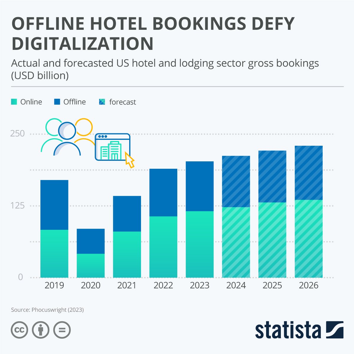 🛎️A hotel stay is an intensely human experience that no technology can disintermediate. And it comes as no surprise that offline bookings defy digitalization. 
🛎️ #HospitalityIndustry #Booking