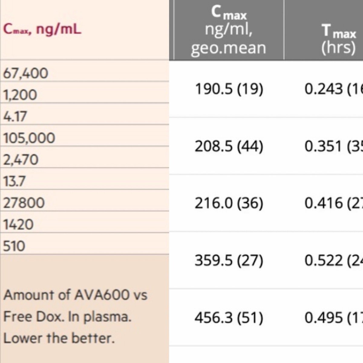 #AVCT The PKs are more informing than the AEs. A SIGNIFICANT reduction in free dox exposure. Why? The AEs *should* improve with more healthy patients, and those with FAPhigh tumours. The free dox exposure variable is here to stay. 💉 5x LESS free dox than Aldoxorubicin.
